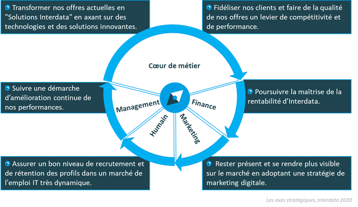 Notre politique qualité ISO9001 Interdata